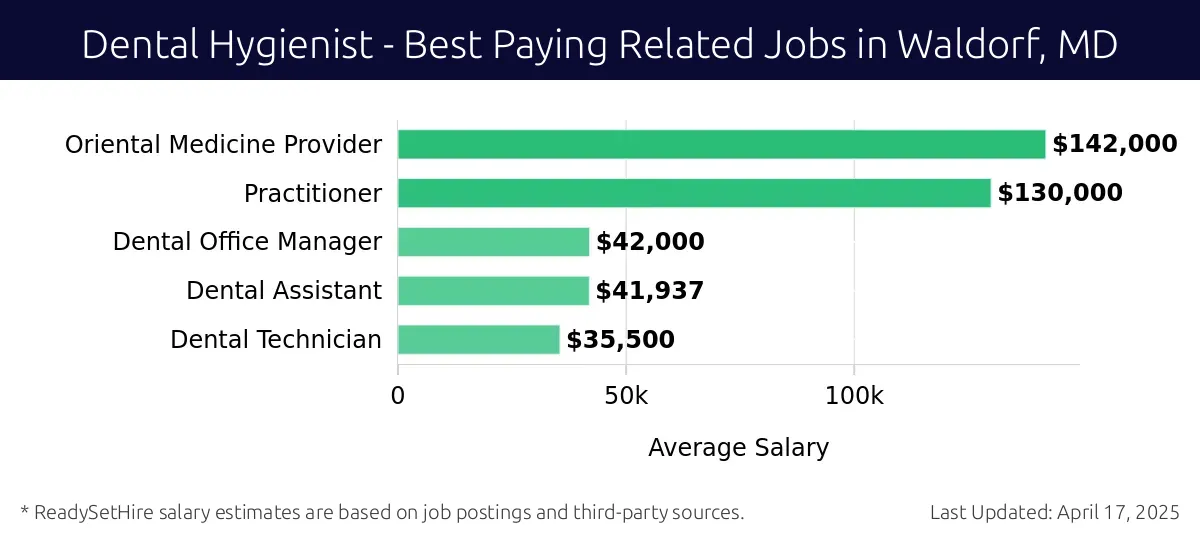 Graph displaying best paying related job salaries for Dental Hygienist jobs near Waldorf, MD, highlighting Oriental Medicine Provider with the highest at $142,000 and Dental Technician with the lowest at $35,500.