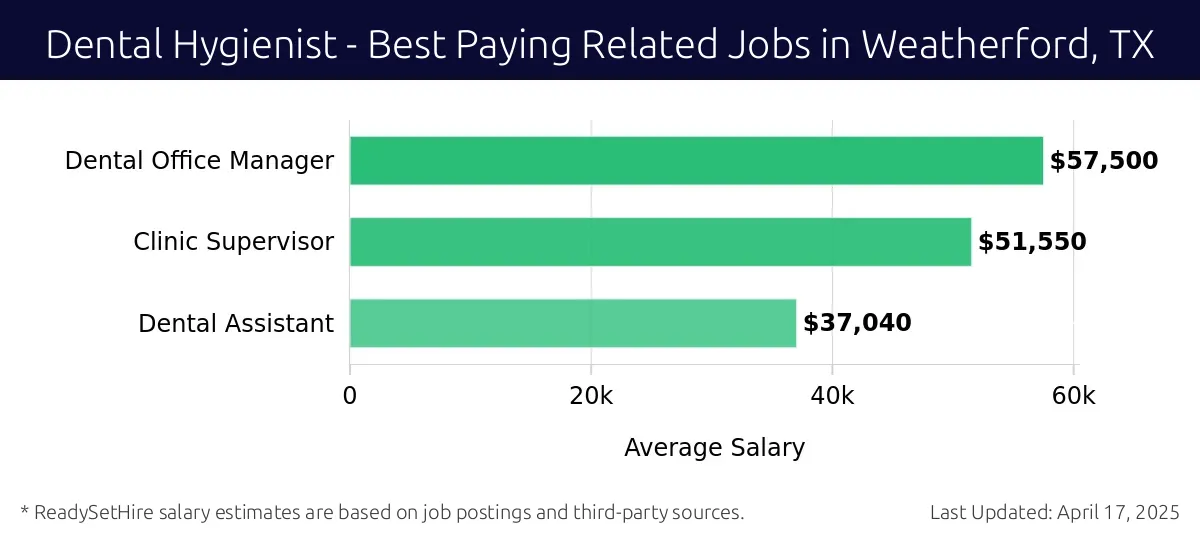 Graph displaying best paying related job salaries for Dental Hygienist jobs near Weatherford, TX, highlighting Dental Office Manager with the highest at $57,500 and Dental Assistant with the lowest at $37,040.