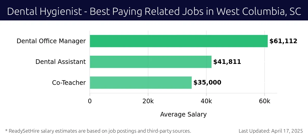Graph displaying best paying related job salaries for Dental Hygienist jobs near West Columbia, SC, highlighting Dental Office Manager with the highest at $61,112 and Co-Teacher with the lowest at $35,000.