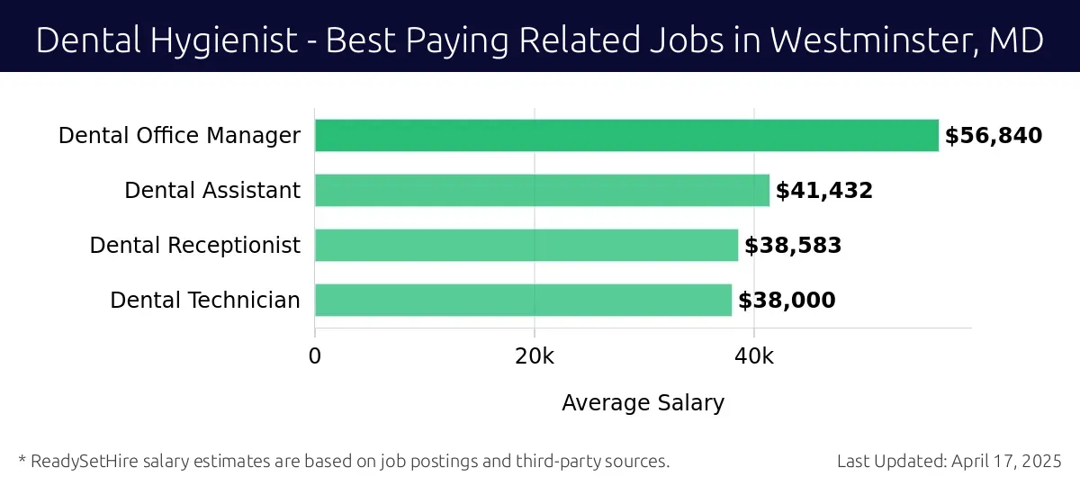 Graph displaying best paying related job salaries for Dental Hygienist jobs near Westminster, MD, highlighting Dental Office Manager with the highest at $56,840 and Dental Technician with the lowest at $38,000.