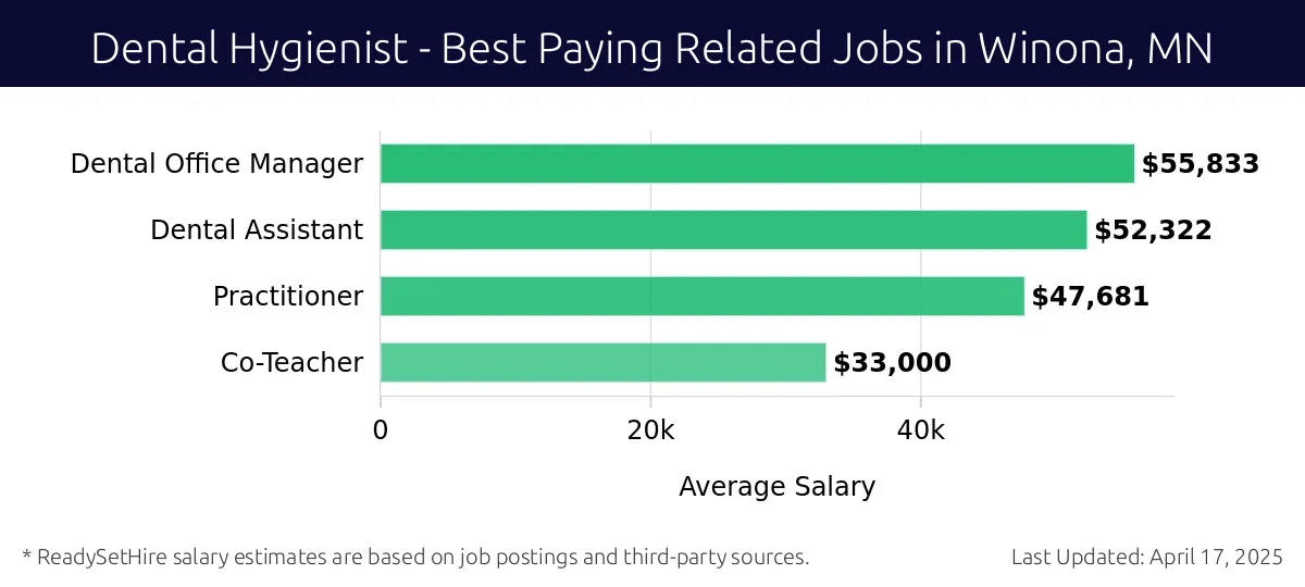 Graph displaying best paying related job salaries for Dental Hygienist jobs near Winona, MN, highlighting Dental Office Manager with the highest at $55,833 and Co-Teacher with the lowest at $33,000.