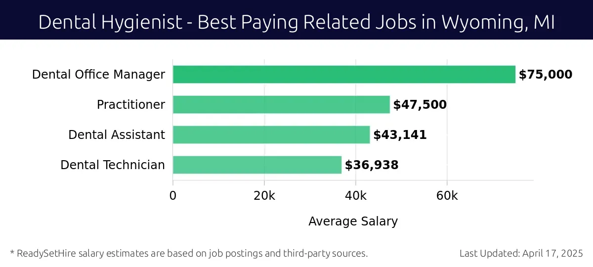Graph displaying best paying related job salaries for Dental Hygienist jobs near Wyoming, MI, highlighting Dental Office Manager with the highest at $75,000 and Dental Technician with the lowest at $36,938.