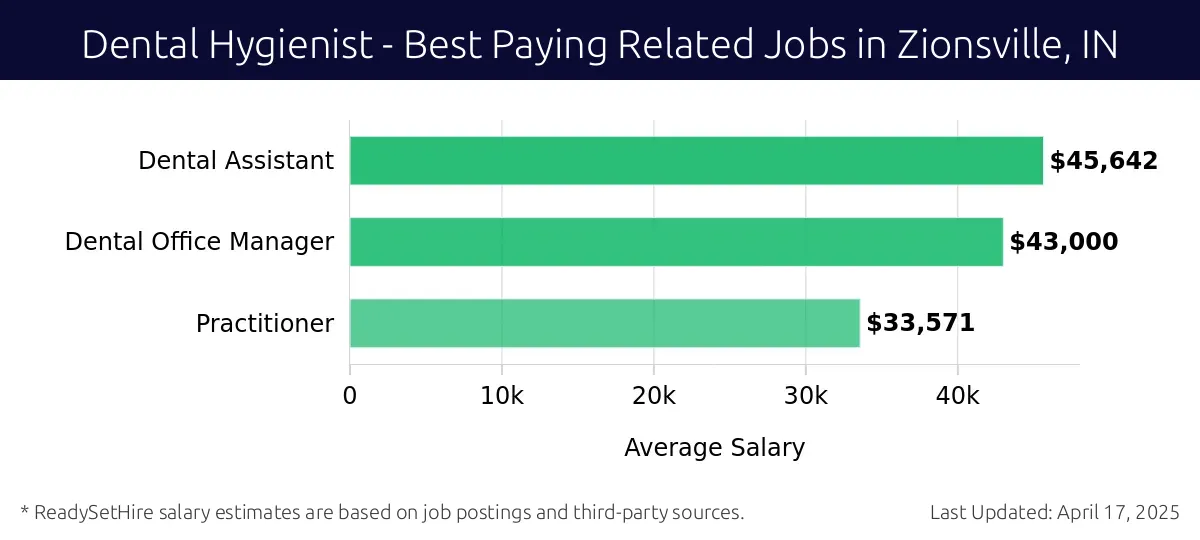 Graph displaying best paying related job salaries for Dental Hygienist jobs near Zionsville, IN, highlighting Dental Assistant with the highest at $45,642 and Practitioner with the lowest at $33,571.