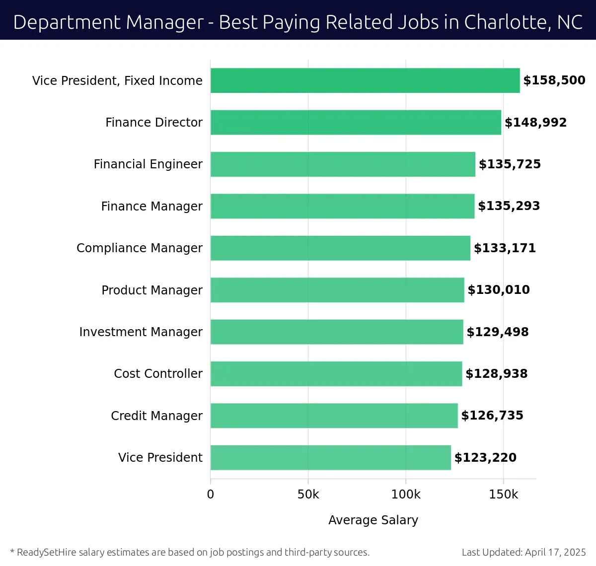 Graph displaying best paying related job salaries for Department Manager jobs near Charlotte, NC, highlighting Vice President, Fixed Income with the highest at $158,500 and Vice President with the lowest at $123,220.
