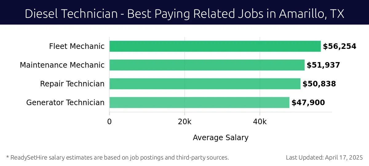 Graph displaying best paying related job salaries for Diesel Technician jobs near Amarillo, TX, highlighting Fleet Mechanic with the highest at $56,254 and Generator Technician with the lowest at $47,900.