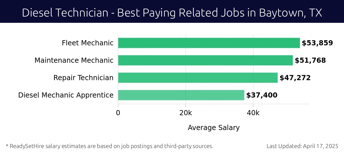 Graph displaying best paying related job salaries for Diesel Technician jobs near Baytown, TX, highlighting Fleet Mechanic with the highest at $53,859 and Diesel Mechanic Apprentice with the lowest at $37,400.