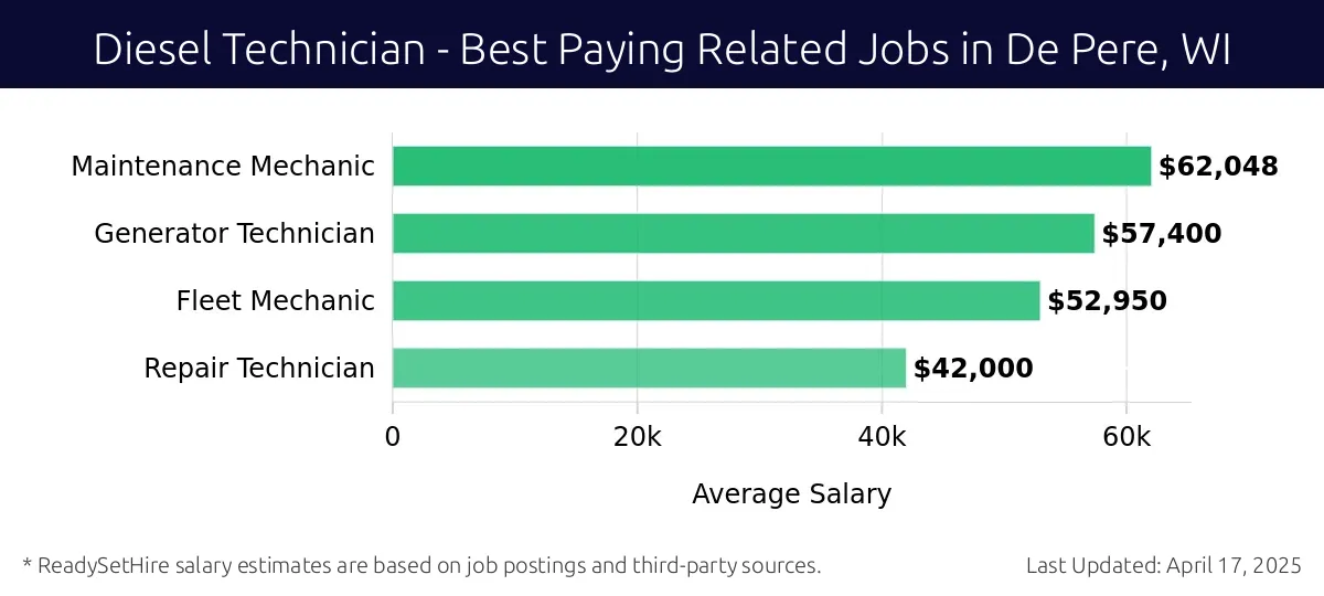 Graph displaying best paying related job salaries for Diesel Technician jobs near De Pere, WI, highlighting Maintenance Mechanic with the highest at $62,048 and Repair Technician with the lowest at $42,000.