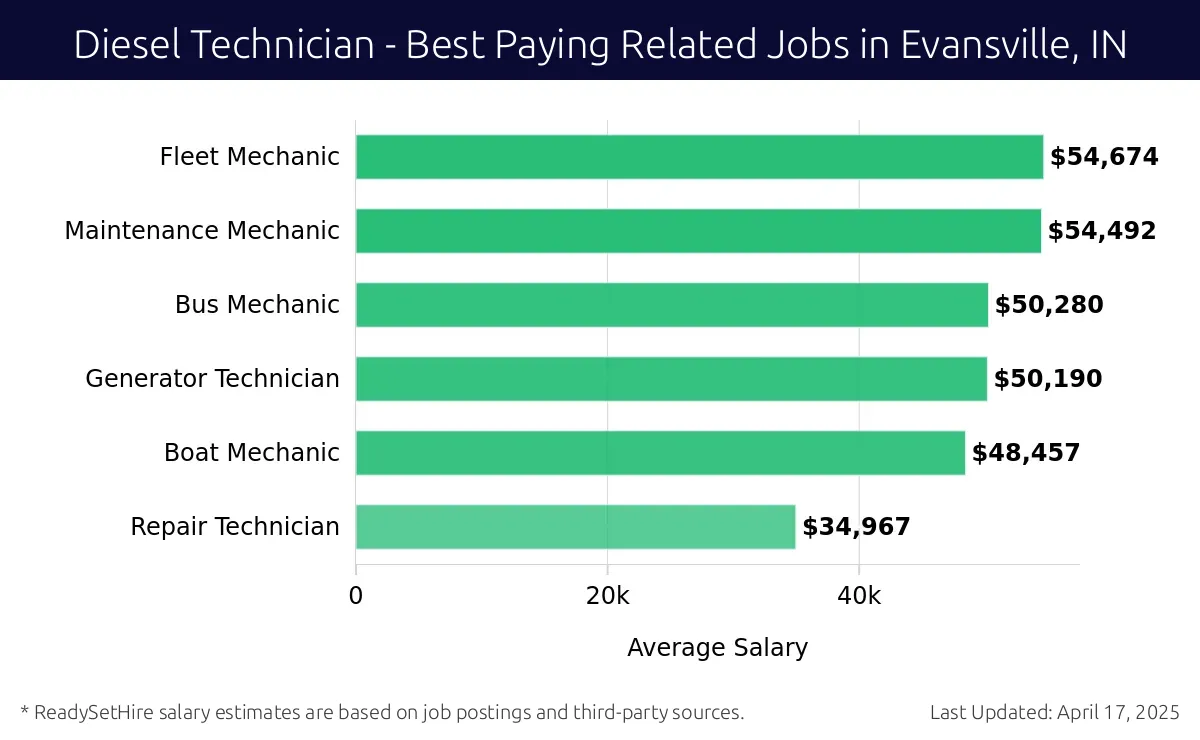 Graph displaying best paying related job salaries for Diesel Technician jobs near Evansville, IN, highlighting Fleet Mechanic with the highest at $54,674 and Repair Technician with the lowest at $34,967.