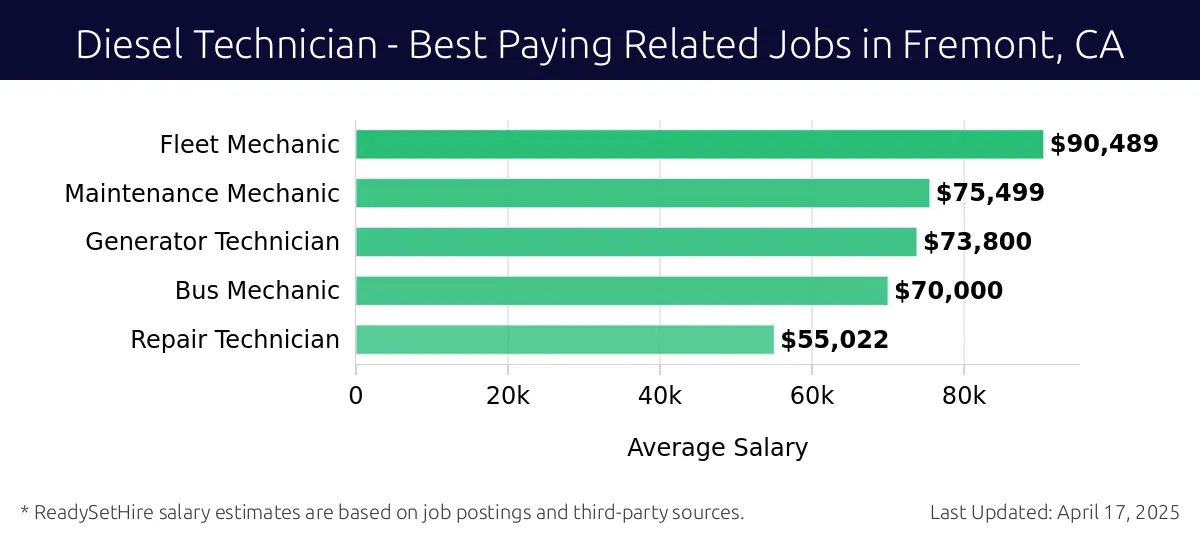 Graph displaying best paying related job salaries for Diesel Technician jobs near Fremont, CA, highlighting Fleet Mechanic with the highest at $90,489 and Repair Technician with the lowest at $55,022.