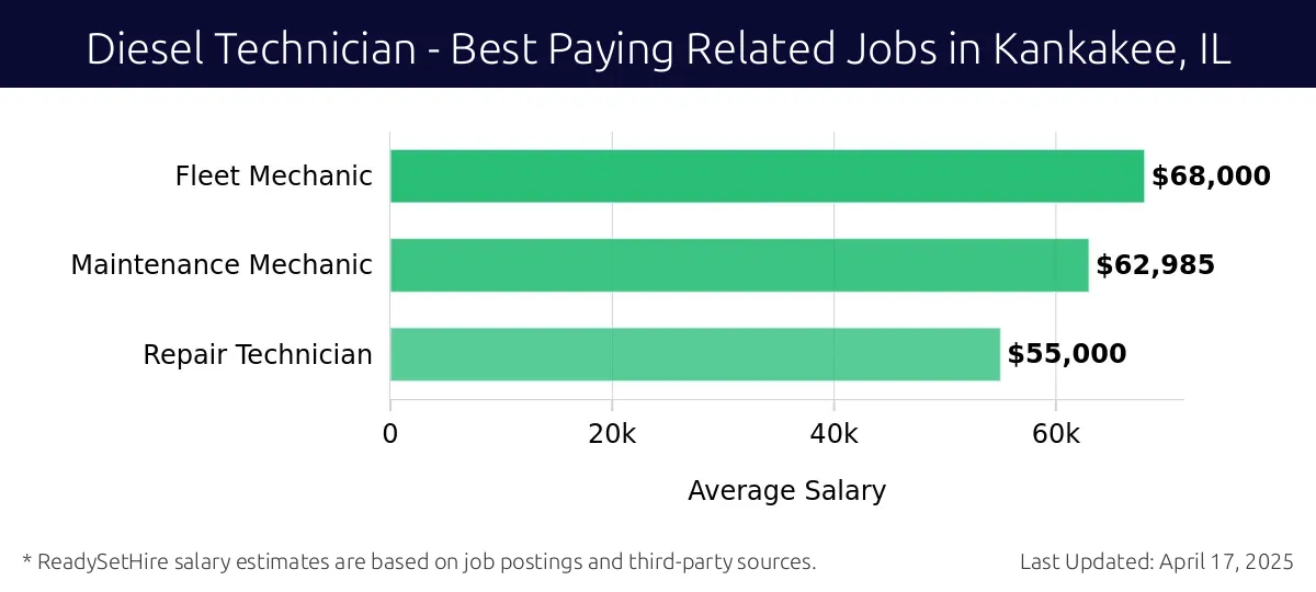 Graph displaying best paying related job salaries for Diesel Technician jobs near Kankakee, IL, highlighting Fleet Mechanic with the highest at $68,000 and Repair Technician with the lowest at $55,000.