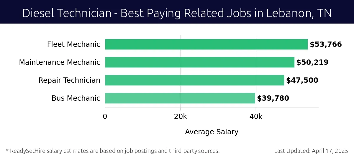 Graph displaying best paying related job salaries for Diesel Technician jobs near Lebanon, TN, highlighting Fleet Mechanic with the highest at $53,766 and Bus Mechanic with the lowest at $39,780.