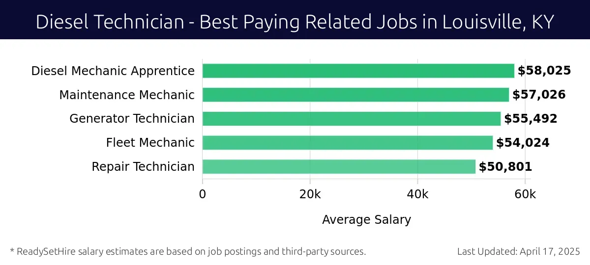 Graph displaying best paying related job salaries for Diesel Technician jobs near Louisville, KY, highlighting Diesel Mechanic Apprentice with the highest at $58,025 and Repair Technician with the lowest at $50,801.