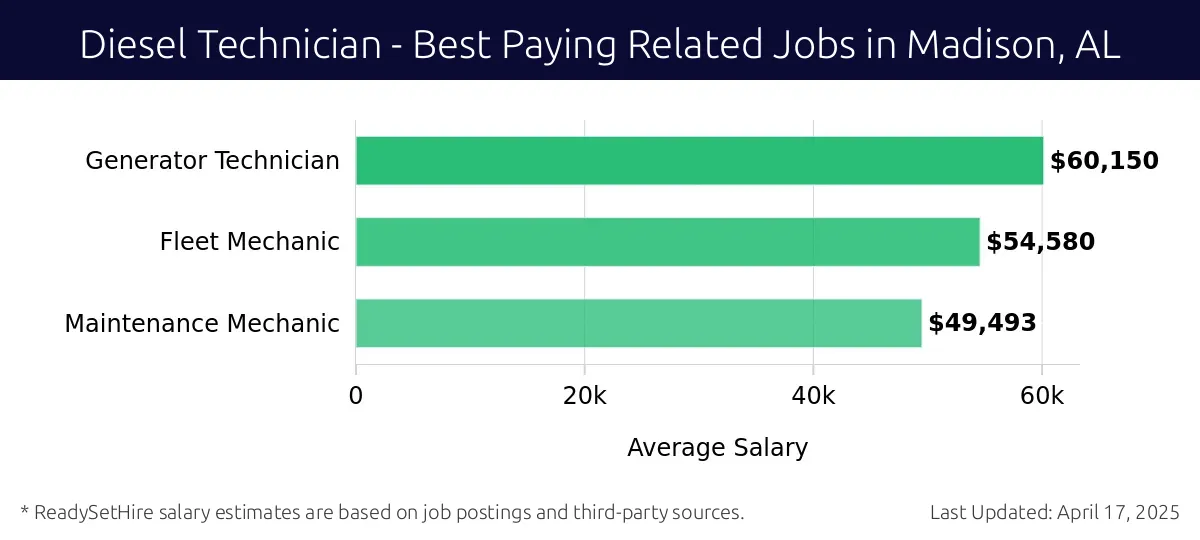 Graph displaying best paying related job salaries for Diesel Technician jobs near Madison, AL, highlighting Generator Technician with the highest at $60,150 and Maintenance Mechanic with the lowest at $49,493.