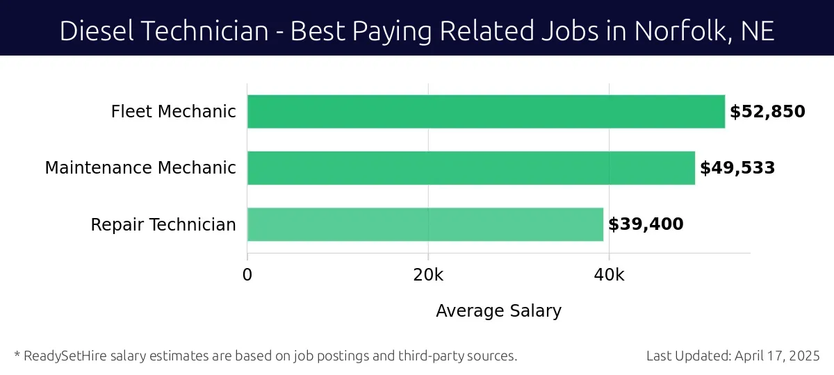 Graph displaying best paying related job salaries for Diesel Technician jobs near Norfolk, NE, highlighting Fleet Mechanic with the highest at $52,850 and Repair Technician with the lowest at $39,400.