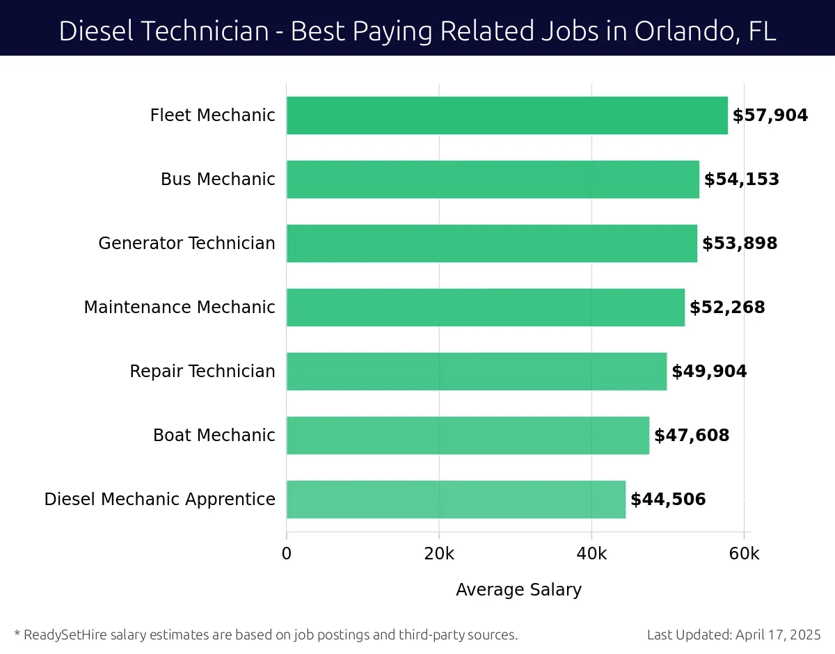 Graph displaying best paying related job salaries for Diesel Technician jobs near Orlando, FL, highlighting Fleet Mechanic with the highest at $57,904 and Diesel Mechanic Apprentice with the lowest at $44,506.