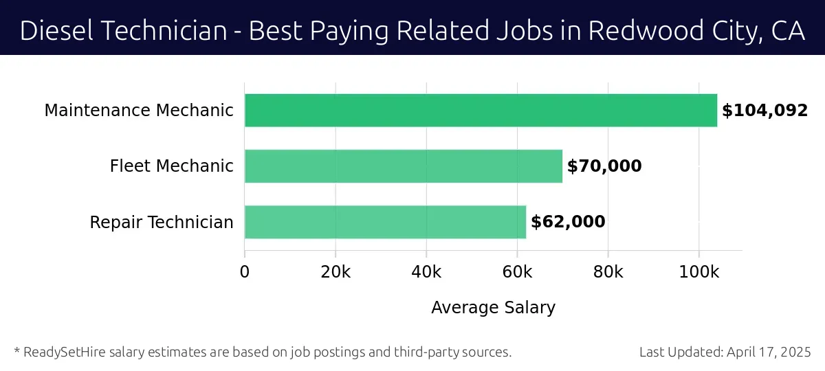 Graph displaying best paying related job salaries for Diesel Technician jobs near Redwood City, CA, highlighting Maintenance Mechanic with the highest at $104,092 and Repair Technician with the lowest at $62,000.
