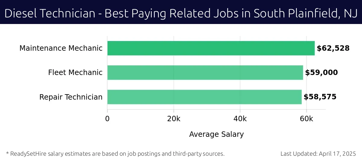 Graph displaying best paying related job salaries for Diesel Technician jobs near South Plainfield, NJ, highlighting Maintenance Mechanic with the highest at $62,528 and Repair Technician with the lowest at $58,575.