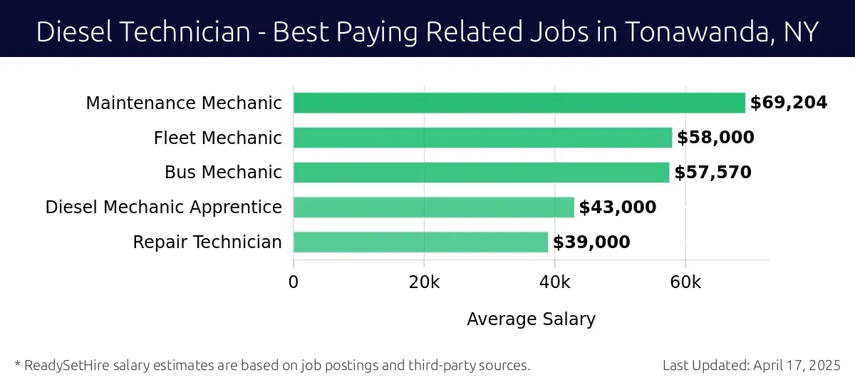 Graph displaying best paying related job salaries for Diesel Technician jobs near Tonawanda, NY, highlighting Maintenance Mechanic with the highest at $69,204 and Repair Technician with the lowest at $39,000.