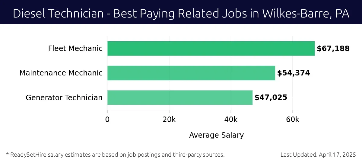 Graph displaying best paying related job salaries for Diesel Technician jobs near Wilkes-Barre, PA, highlighting Fleet Mechanic with the highest at $67,188 and Generator Technician with the lowest at $47,025.