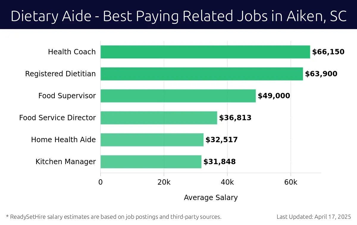 Graph displaying best paying related job salaries for Dietary Aide jobs near Aiken, SC, highlighting Health Coach with the highest at $66,150 and Kitchen Manager with the lowest at $31,848.
