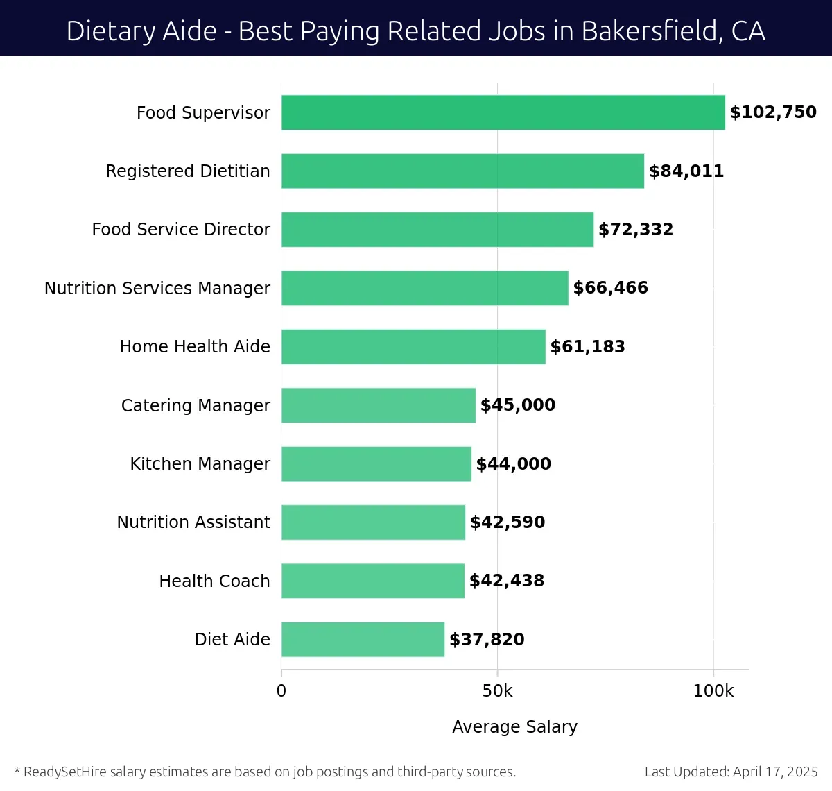 Graph displaying best paying related job salaries for Dietary Aide jobs near Bakersfield, CA, highlighting Food Supervisor with the highest at $102,750 and Diet Aide with the lowest at $37,820.