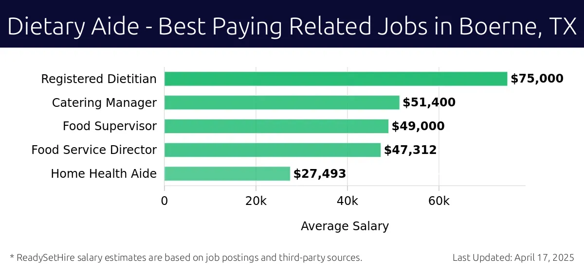 Graph displaying best paying related job salaries for Dietary Aide jobs near Boerne, TX, highlighting Registered Dietitian with the highest at $75,000 and Home Health Aide with the lowest at $27,493.