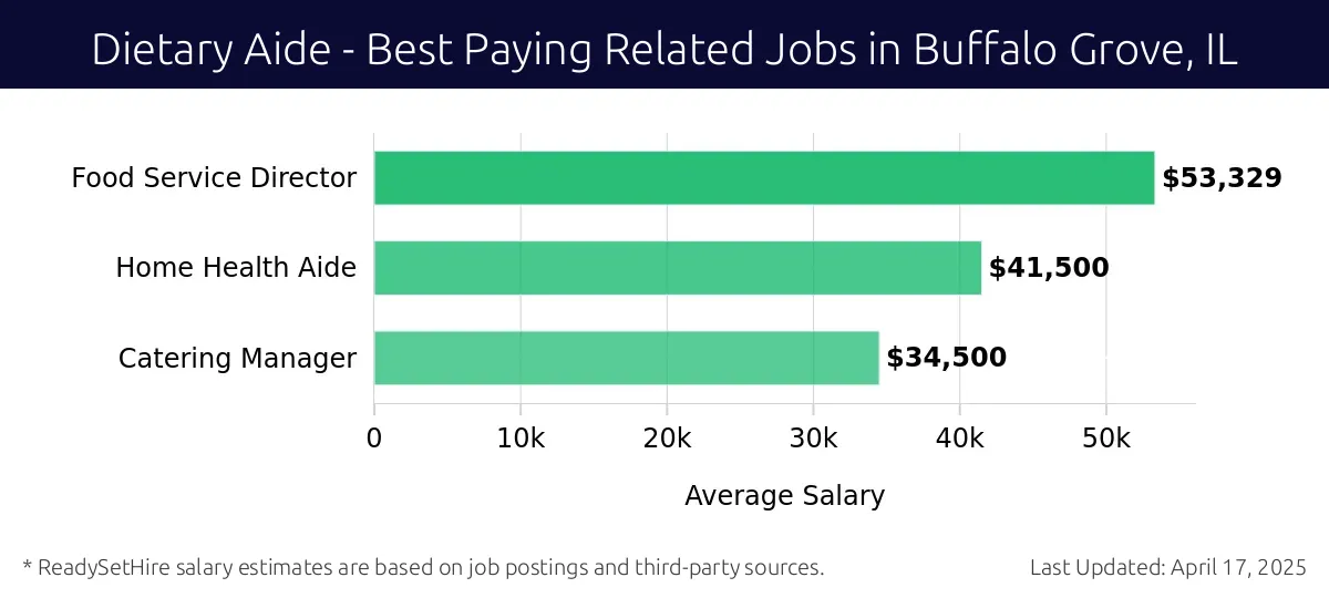 Graph displaying best paying related job salaries for Dietary Aide jobs near Buffalo Grove, IL, highlighting Food Service Director with the highest at $53,329 and Catering Manager with the lowest at $34,500.