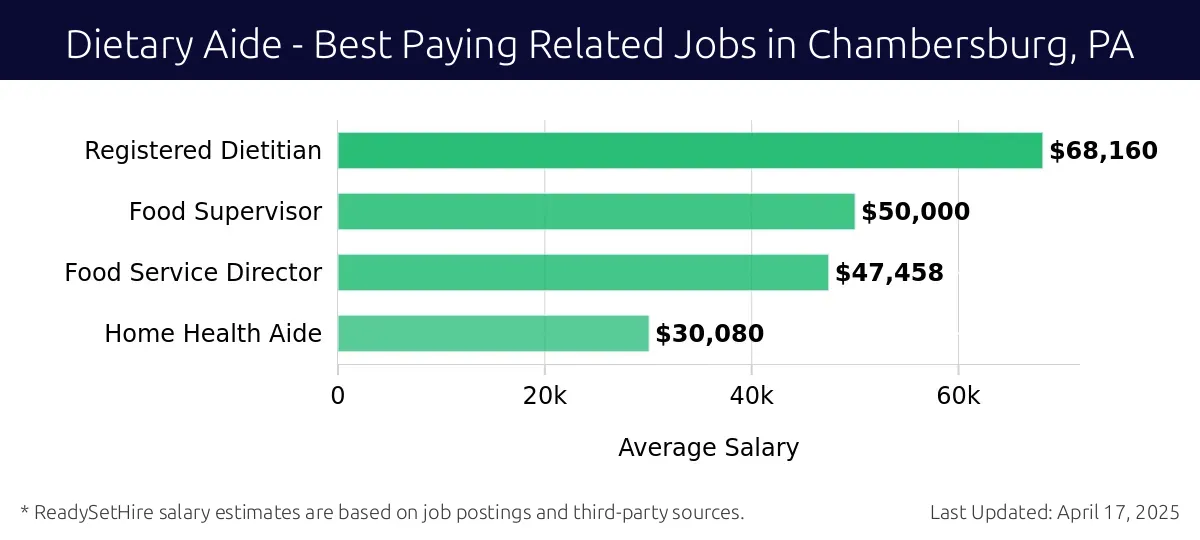 Graph displaying best paying related job salaries for Dietary Aide jobs near Chambersburg, PA, highlighting Registered Dietitian with the highest at $68,160 and Home Health Aide with the lowest at $30,080.