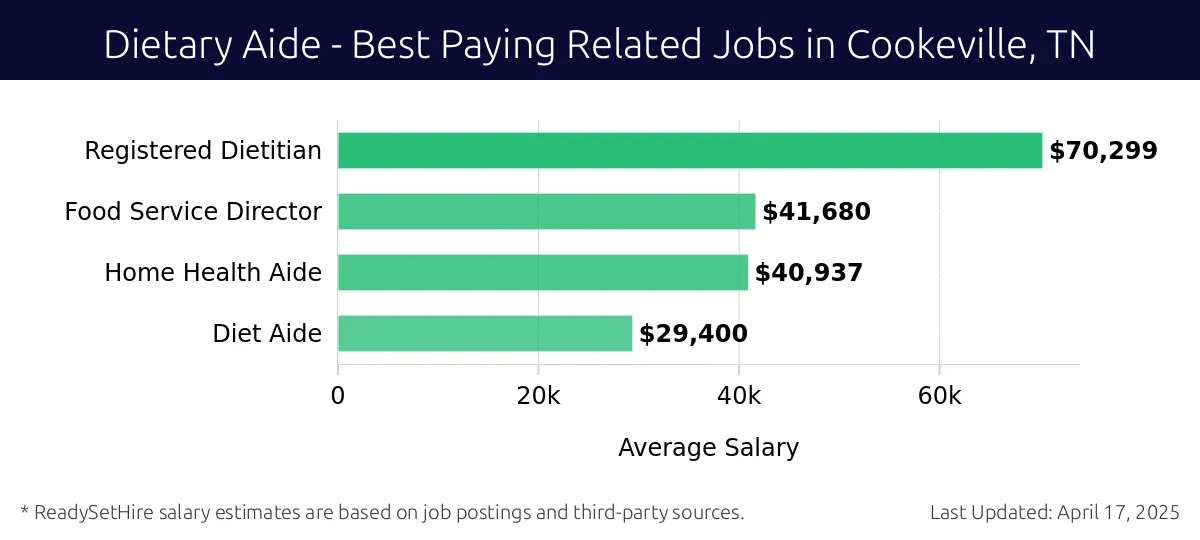 Graph displaying best paying related job salaries for Dietary Aide jobs near Cookeville, TN, highlighting Registered Dietitian with the highest at $70,299 and Home Health Aide with the lowest at $40,937.