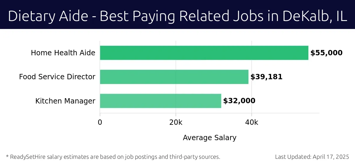 Graph displaying best paying related job salaries for Dietary Aide jobs near DeKalb, IL, highlighting Home Health Aide with the highest at $55,000 and Kitchen Manager with the lowest at $32,000.