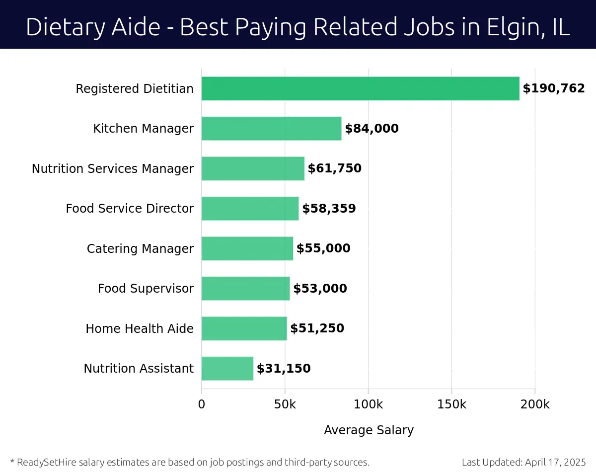 Graph displaying best paying related job salaries for Dietary Aide jobs near Elgin, IL, highlighting Registered Dietitian with the highest at $190,762 and Nutrition Assistant with the lowest at $31,150.