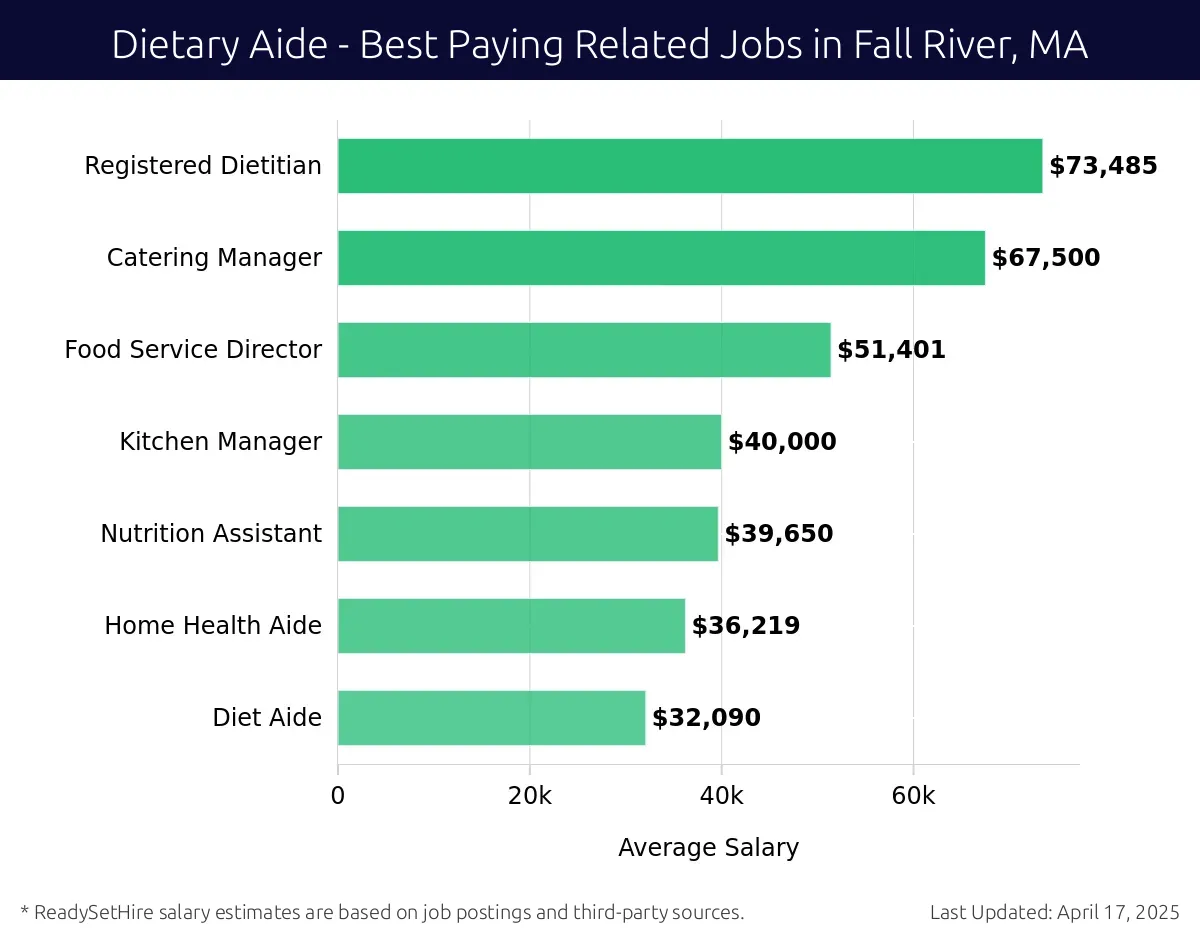 Graph displaying best paying related job salaries for Dietary Aide jobs near Fall River, MA, highlighting Registered Dietitian with the highest at $73,485 and Diet Aide with the lowest at $32,090.