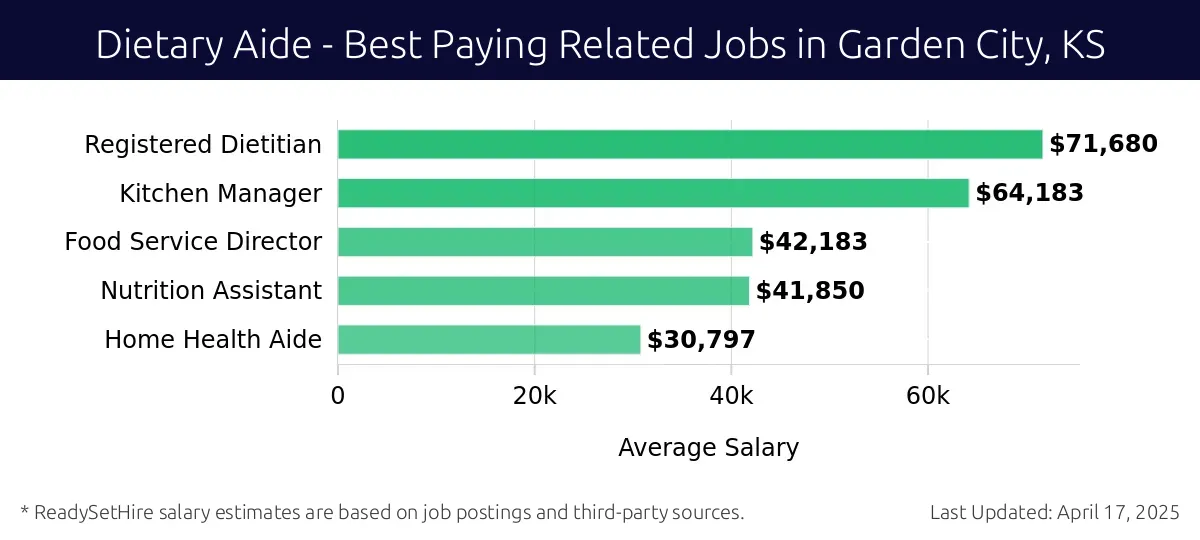Graph displaying best paying related job salaries for Dietary Aide jobs near Garden City, KS, highlighting Registered Dietitian with the highest at $71,680 and Home Health Aide with the lowest at $30,797.