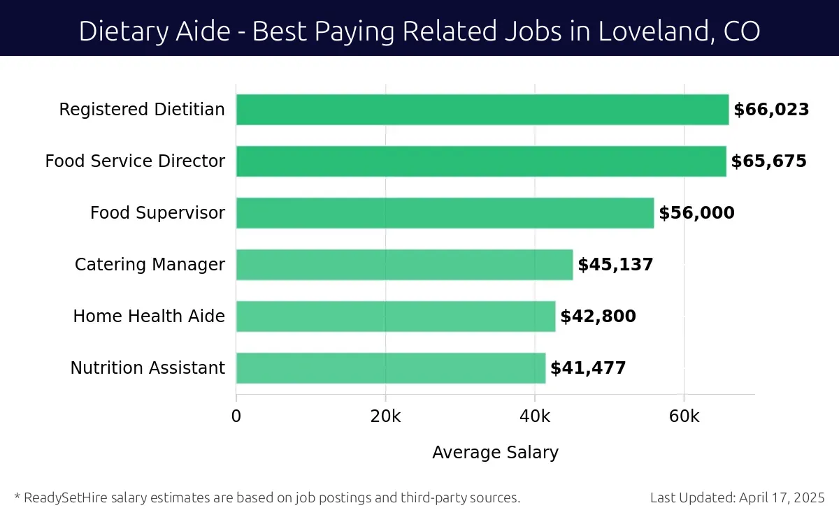 Graph displaying best paying related job salaries for Dietary Aide jobs near Loveland, CO, highlighting Registered Dietitian with the highest at $66,023 and Nutrition Assistant with the lowest at $41,477.