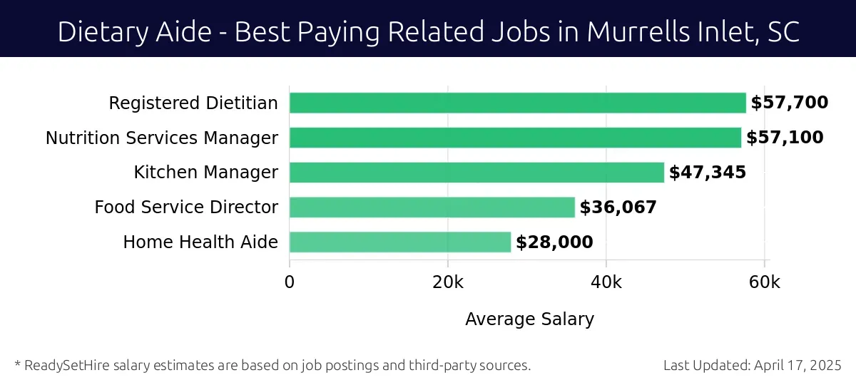 Graph displaying best paying related job salaries for Dietary Aide jobs near Murrells Inlet, SC, highlighting Registered Dietitian with the highest at $57,700 and Home Health Aide with the lowest at $28,000.
