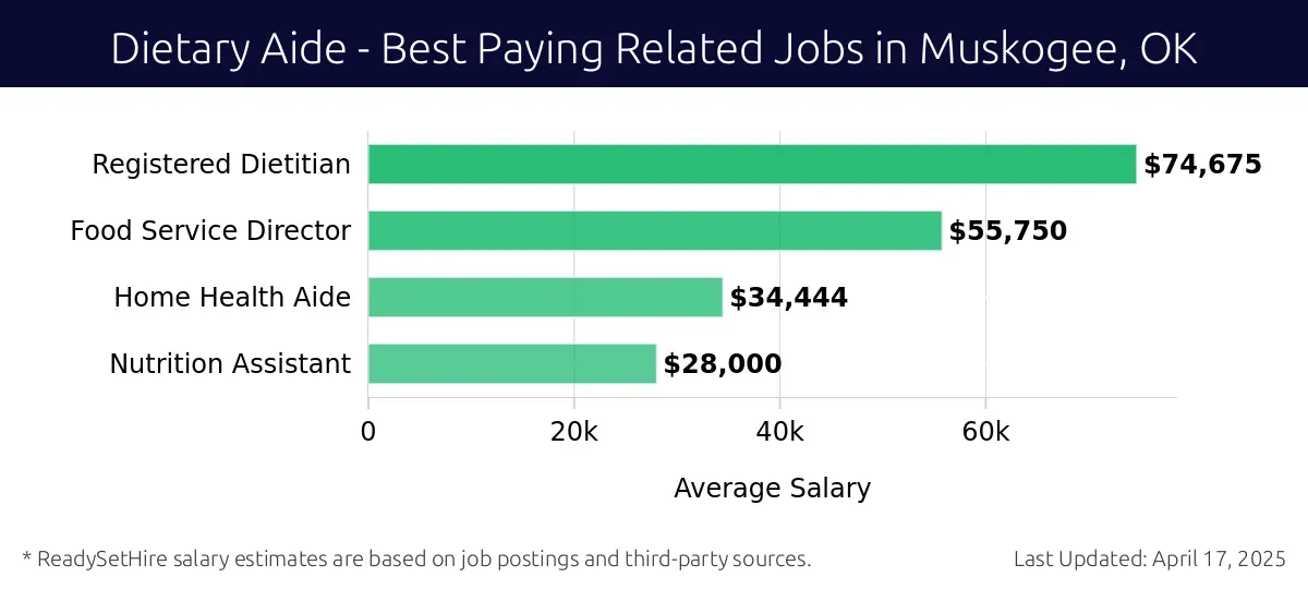 Graph displaying best paying related job salaries for Dietary Aide jobs near Muskogee, OK, highlighting Registered Dietitian with the highest at $74,675 and Nutrition Assistant with the lowest at $28,000.