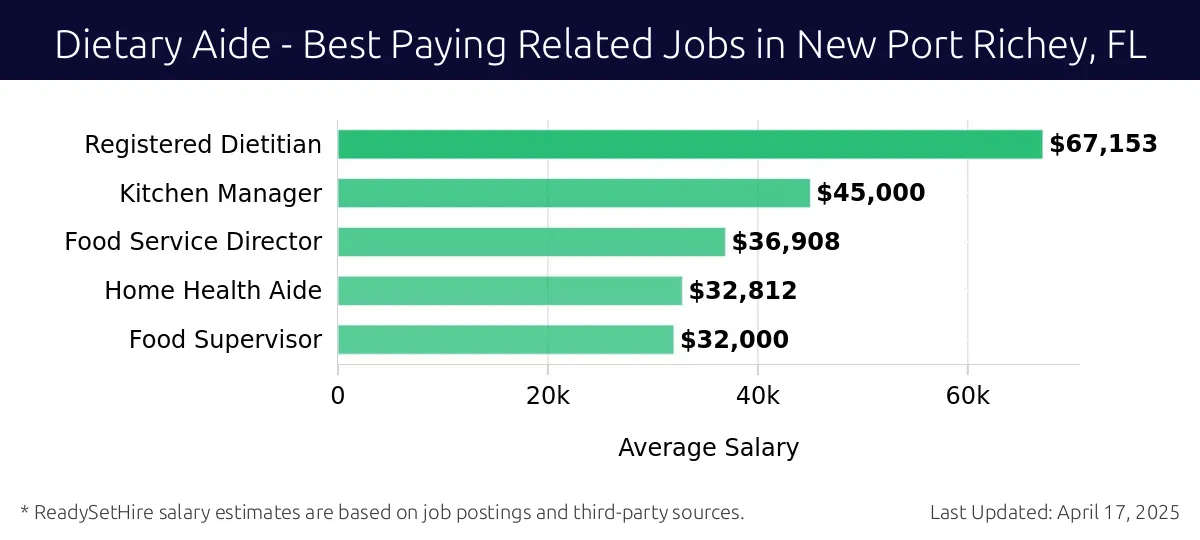 Graph displaying best paying related job salaries for Dietary Aide jobs near New Port Richey, FL, highlighting Registered Dietitian with the highest at $67,153 and Food Supervisor with the lowest at $32,000.