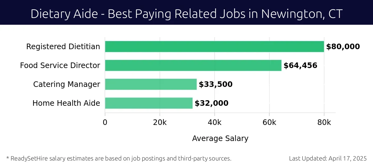 Graph displaying best paying related job salaries for Dietary Aide jobs near Newington, CT, highlighting Registered Dietitian with the highest at $80,000 and Home Health Aide with the lowest at $32,000.
