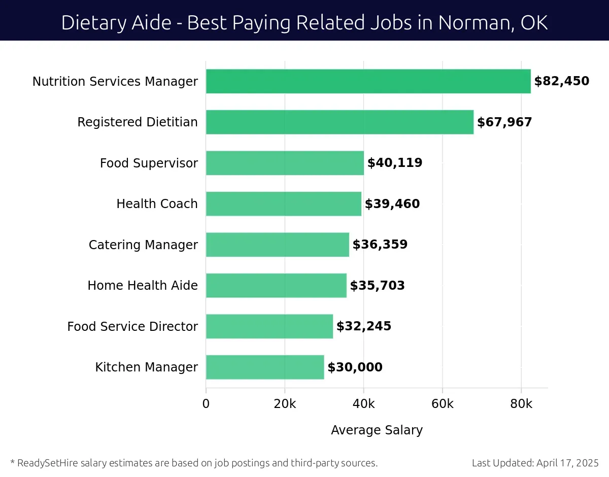 Graph displaying best paying related job salaries for Dietary Aide jobs near Norman, OK, highlighting Nutrition Services Manager with the highest at $82,450 and Kitchen Manager with the lowest at $30,000.