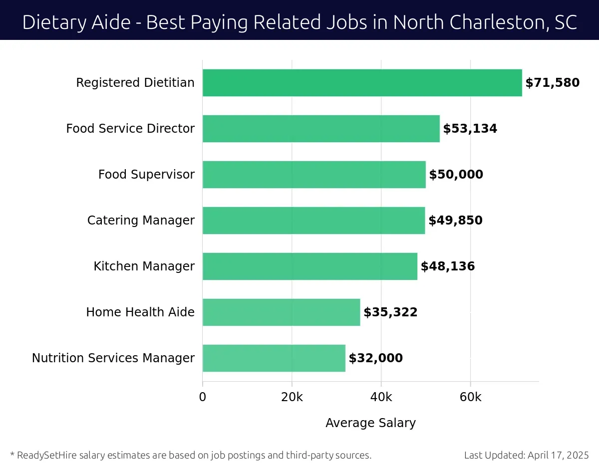 Graph displaying best paying related job salaries for Dietary Aide jobs near North Charleston, SC, highlighting Registered Dietitian with the highest at $71,580 and Nutrition Services Manager with the lowest at $32,000.