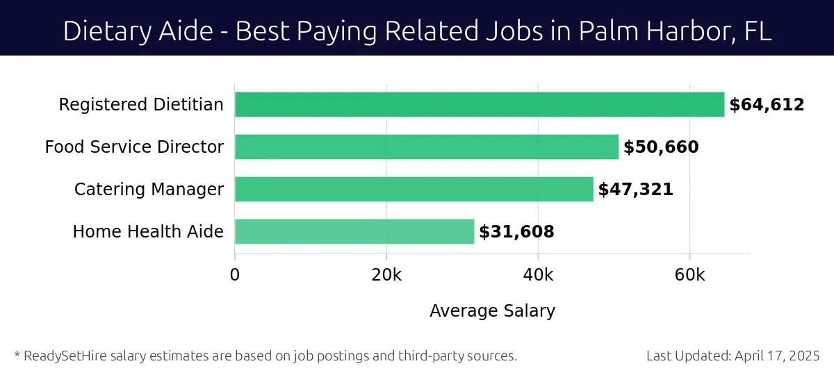 Graph displaying best paying related job salaries for Dietary Aide jobs near Palm Harbor, FL, highlighting Registered Dietitian with the highest at $64,612 and Home Health Aide with the lowest at $31,608.