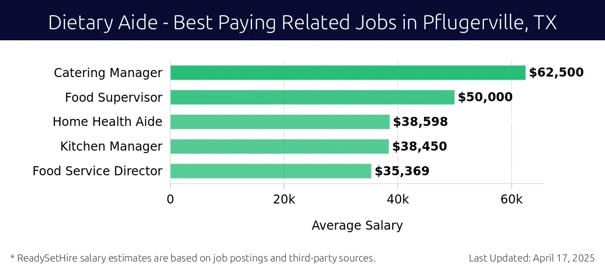 Graph displaying best paying related job salaries for Dietary Aide jobs near Pflugerville, TX, highlighting Catering Manager with the highest at $62,500 and Food Service Director with the lowest at $35,369.