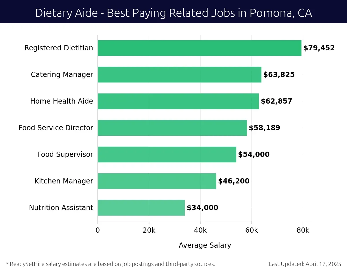 Graph displaying best paying related job salaries for Dietary Aide jobs near Pomona, CA, highlighting Registered Dietitian with the highest at $79,452 and Nutrition Assistant with the lowest at $34,000.