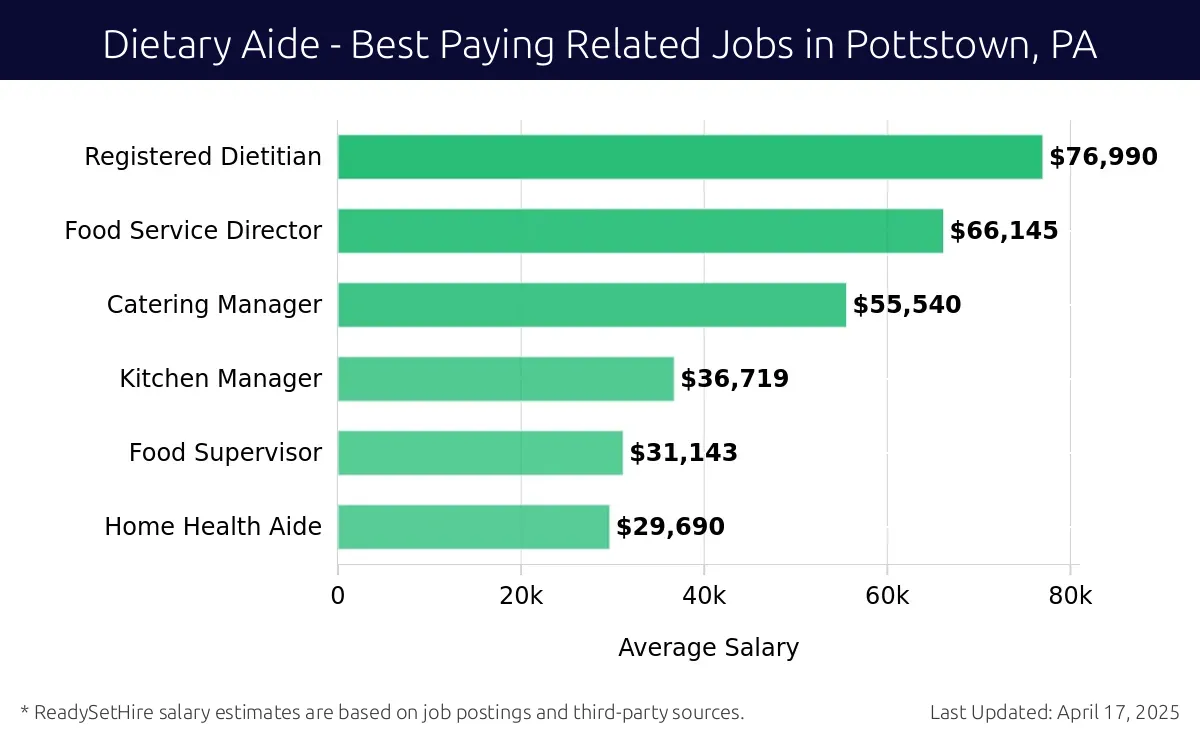Graph displaying best paying related job salaries for Dietary Aide jobs near Pottstown, PA, highlighting Registered Dietitian with the highest at $76,990 and Home Health Aide with the lowest at $29,690.