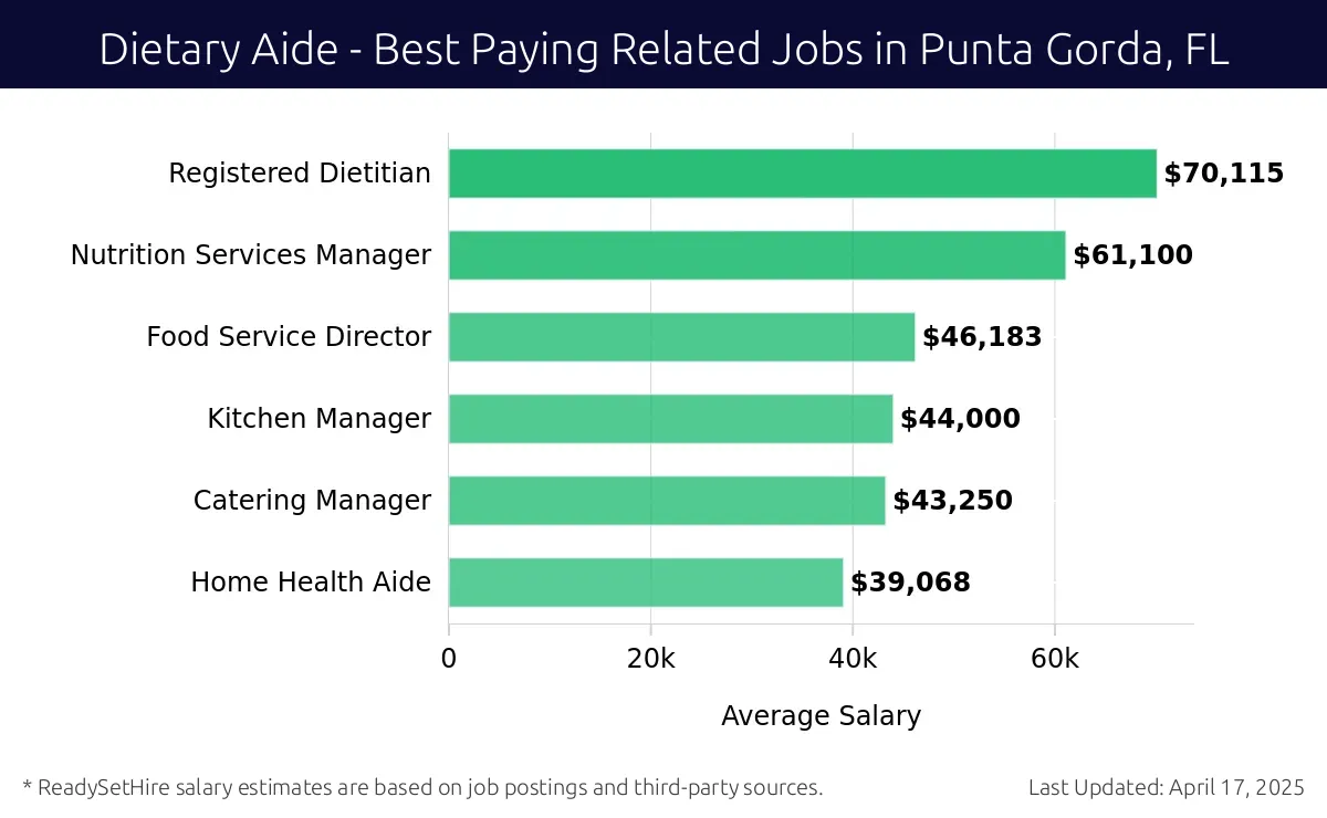 Graph displaying best paying related job salaries for Dietary Aide jobs near Punta Gorda, FL, highlighting Registered Dietitian with the highest at $70,115 and Home Health Aide with the lowest at $39,068.
