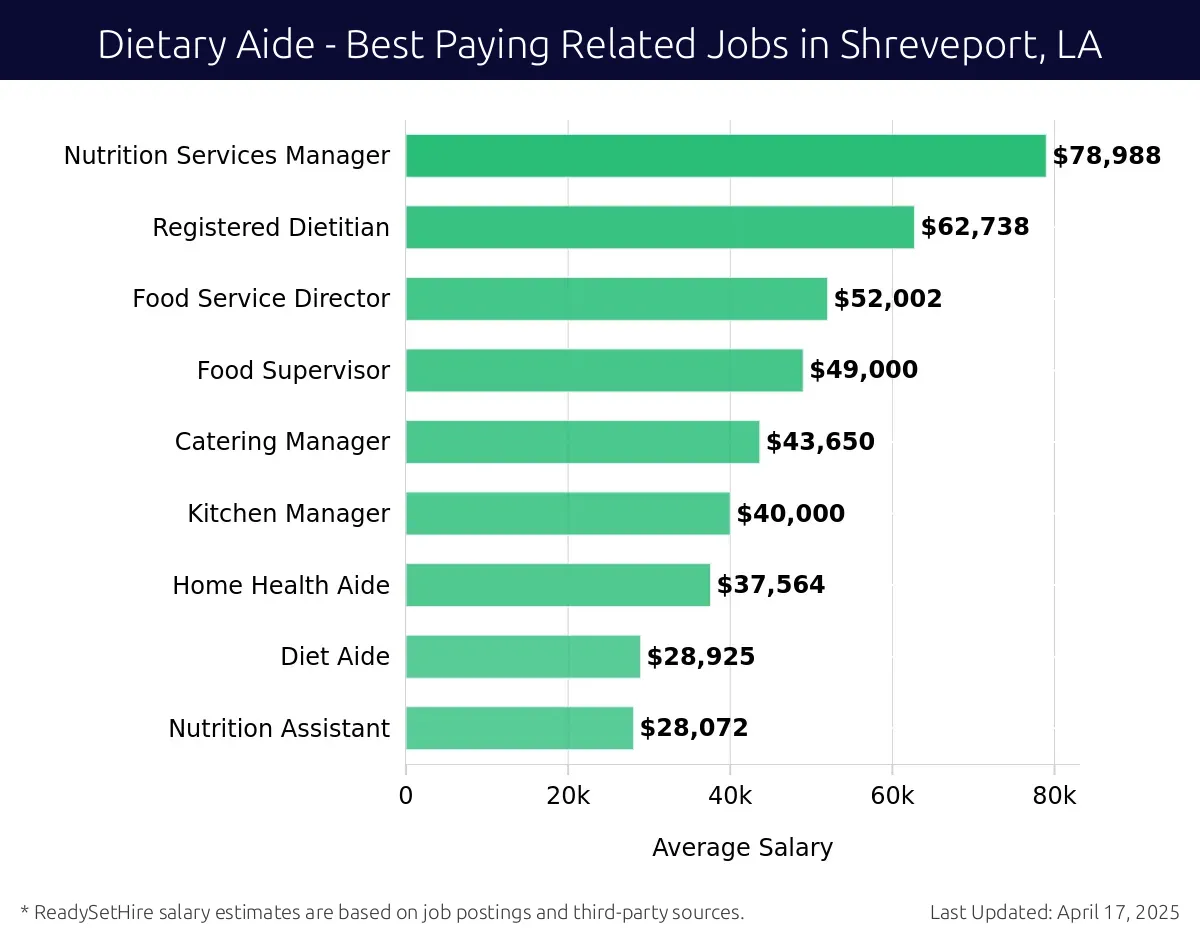 Graph displaying best paying related job salaries for Dietary Aide jobs near Shreveport, LA, highlighting Nutrition Services Manager with the highest at $78,988 and Nutrition Assistant with the lowest at $28,072.