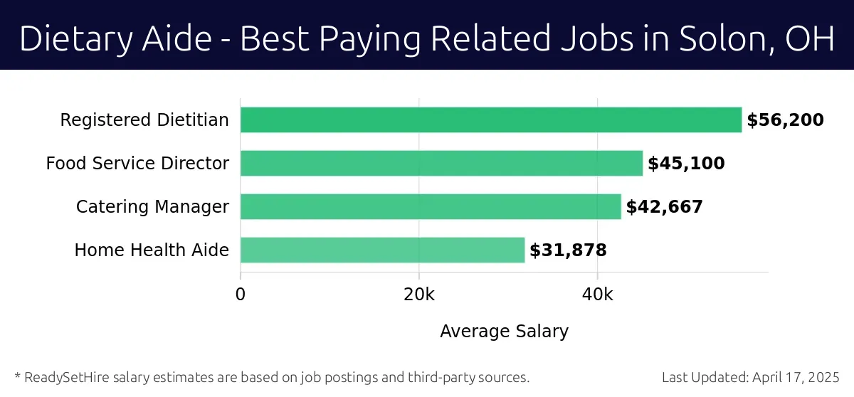 Graph displaying best paying related job salaries for Dietary Aide jobs near Solon, OH, highlighting Registered Dietitian with the highest at $56,200 and Home Health Aide with the lowest at $31,878.