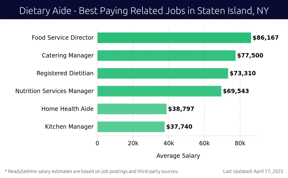 Graph displaying best paying related job salaries for Dietary Aide jobs near Staten Island, NY, highlighting Food Service Director with the highest at $86,167 and Kitchen Manager with the lowest at $37,740.