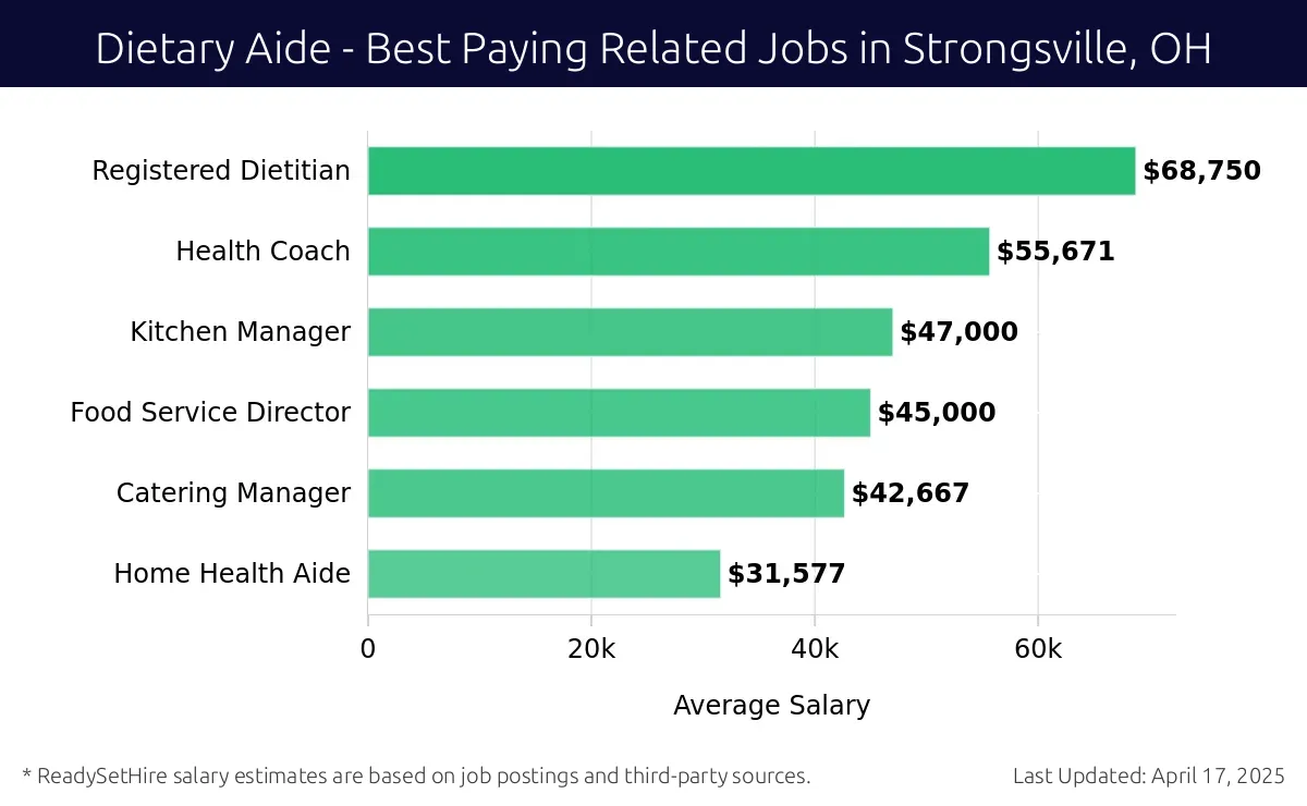 Graph displaying best paying related job salaries for Dietary Aide jobs near Strongsville, OH, highlighting Registered Dietitian with the highest at $68,750 and Home Health Aide with the lowest at $31,577.