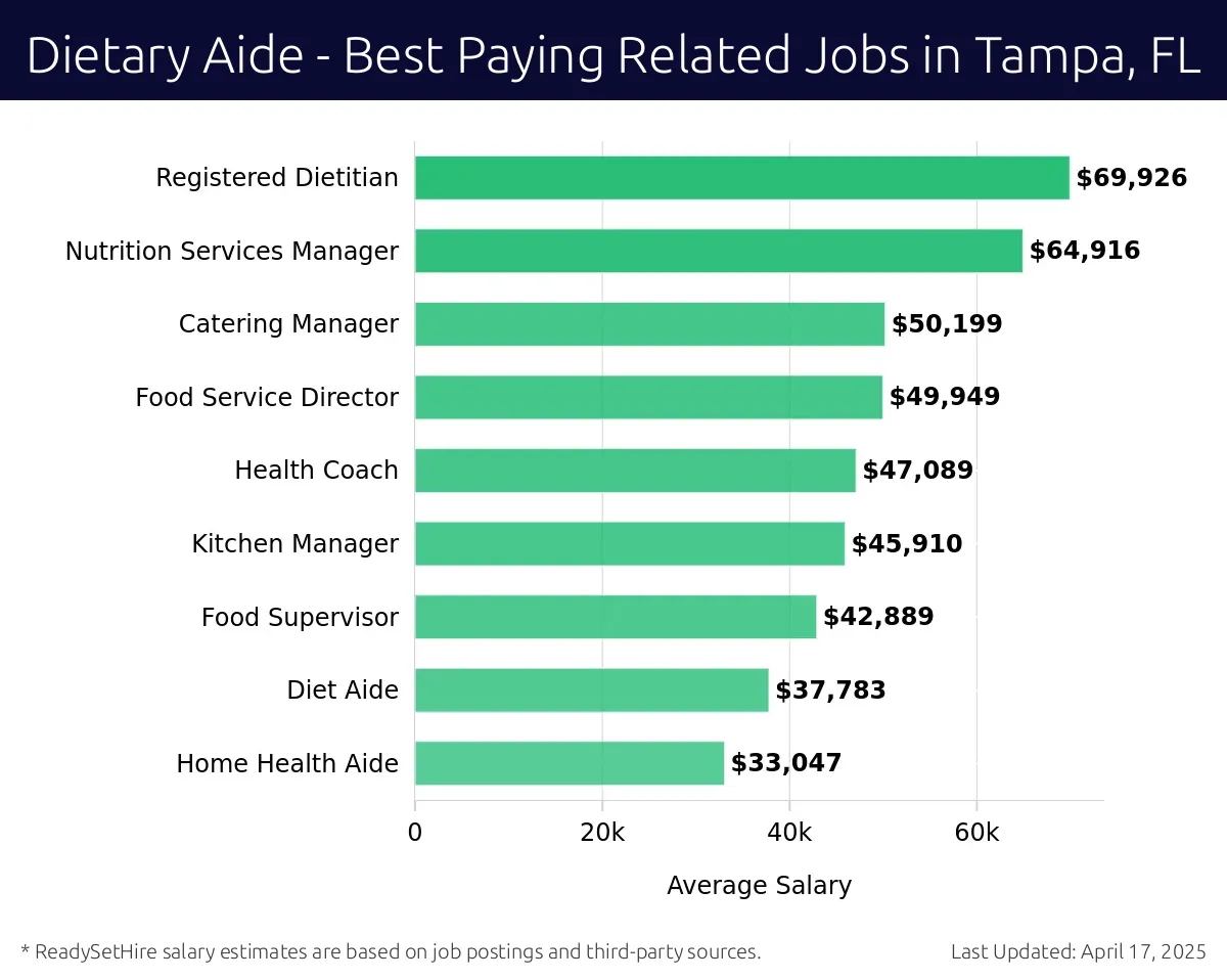 Graph displaying best paying related job salaries for Dietary Aide jobs near Tampa, FL, highlighting Registered Dietitian with the highest at $69,926 and Home Health Aide with the lowest at $33,047.